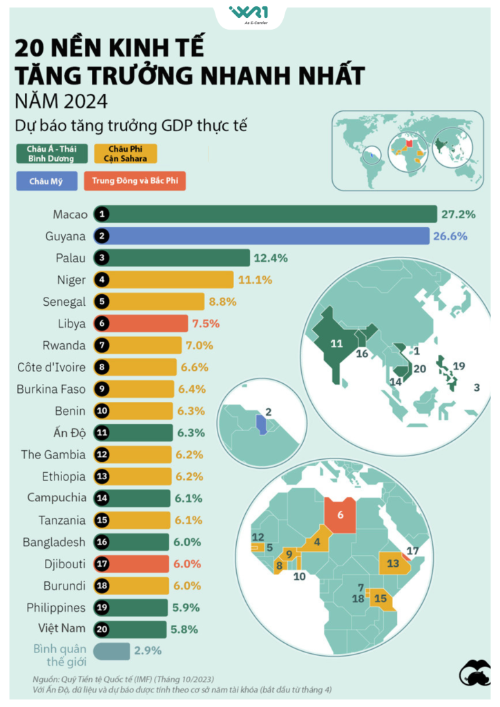 Việt Nam thuộc Top 20 nền kinh tế dự báo tăng trưởng nhanh nhất năm 2024