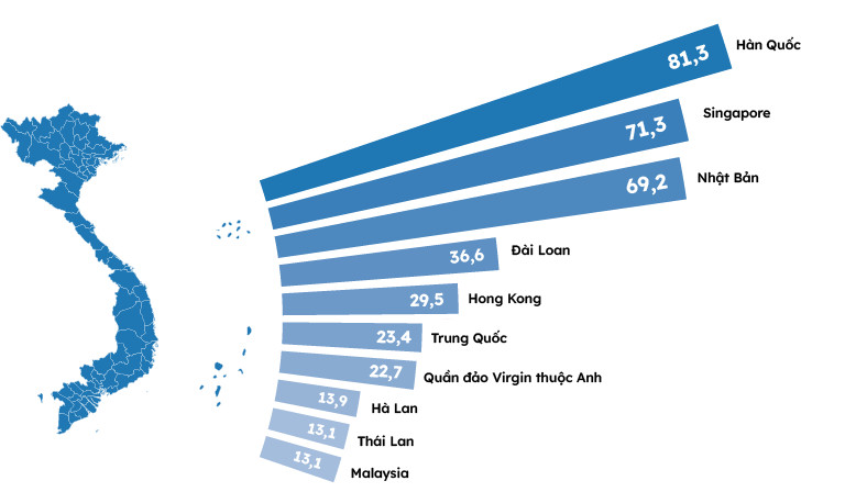 Top 10 nền kinh tế đầu tư lớn nhất vào Việt Nam