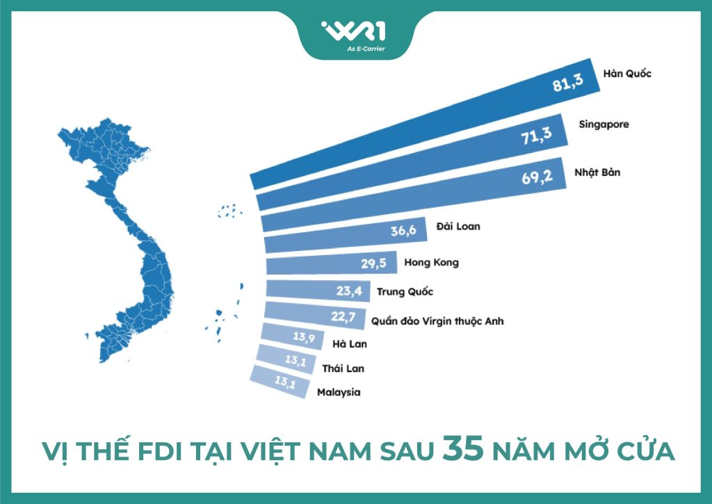 Vị thế FDI tại Việt Nam sau 35 năm mở cửa