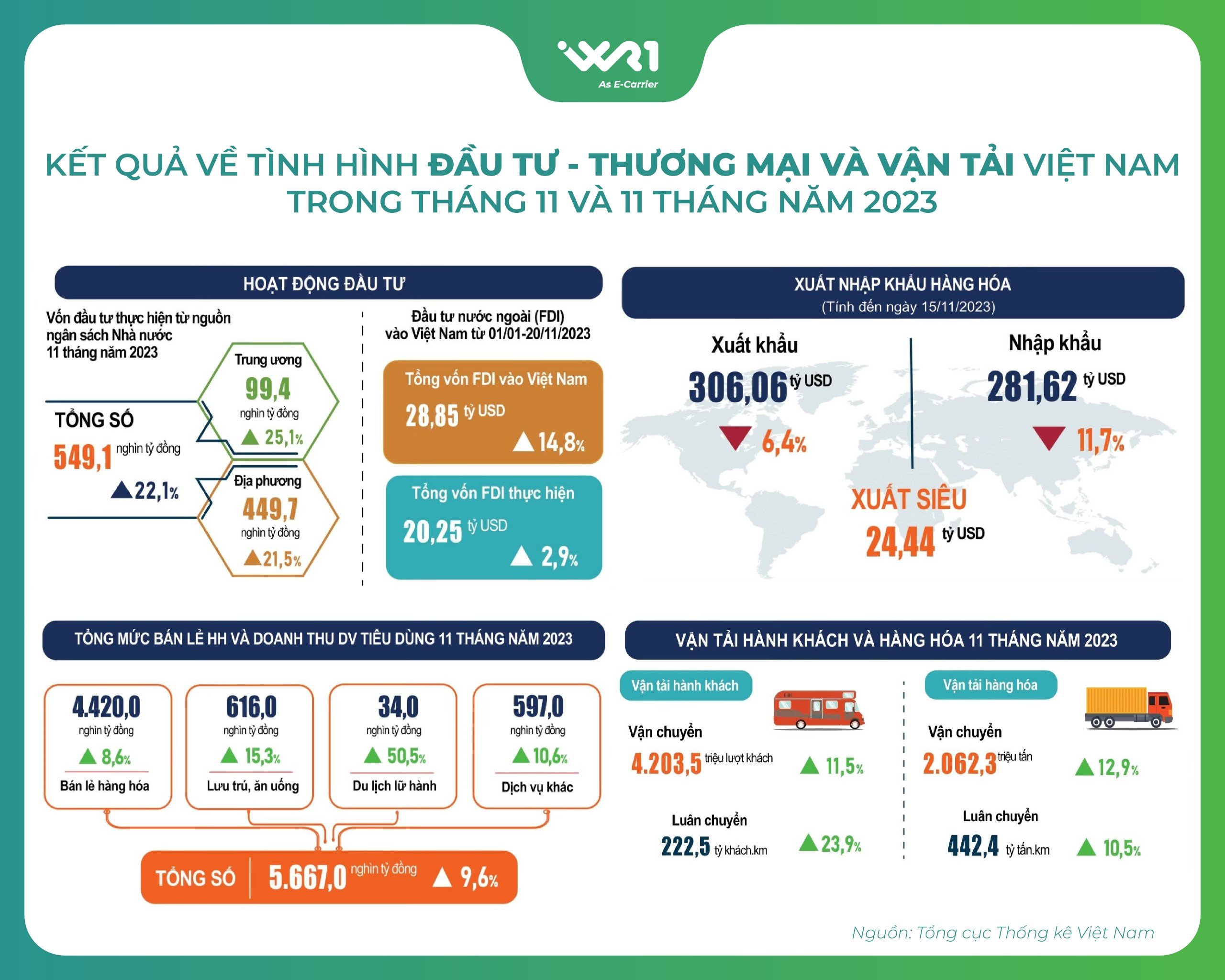 Kết quả về tình hình Đầu tư - Thương mại và Vận tải Việt Nam trong tháng 11 và trong 11 tháng năm 2023