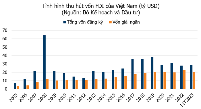 Tình hình thu hút vốn FDI của Việt Nam