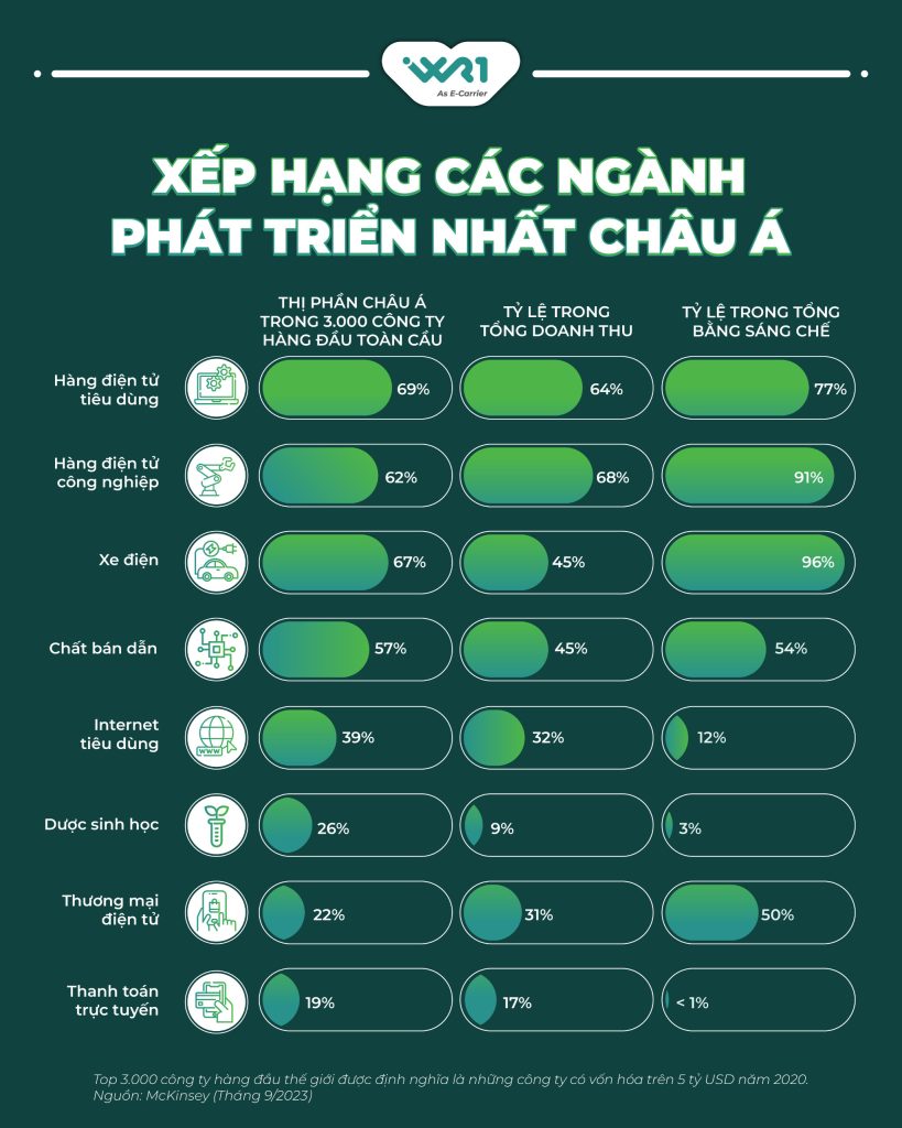 Xếp hạng các ngành phát triển nhất Châu Á