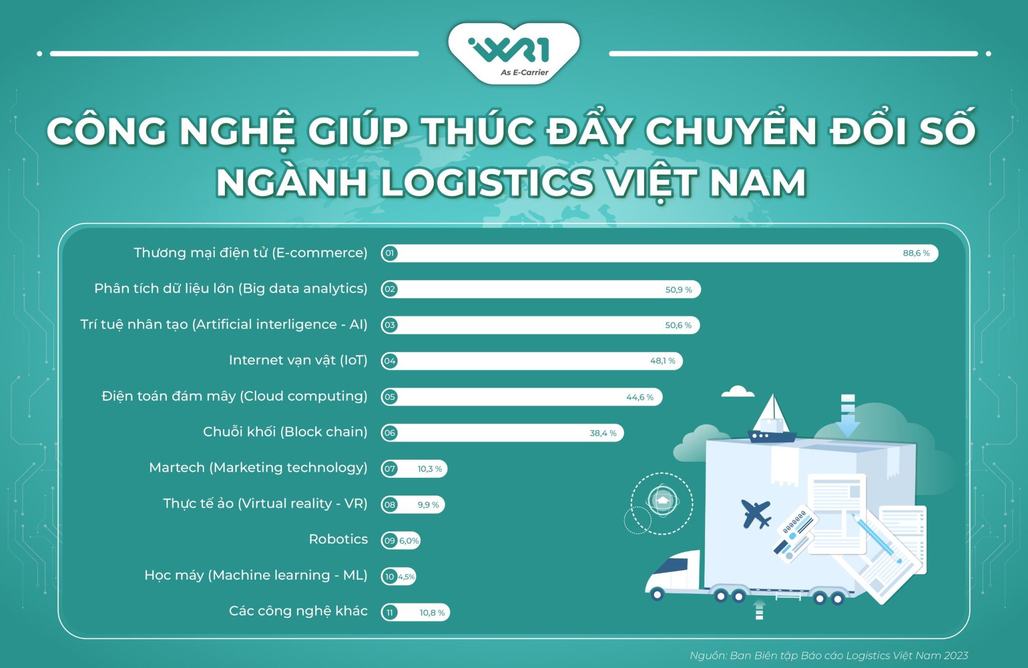 So In Logistics XU HƯỚNG CHUYỂN ĐỔI SỐ NGÀNH LOGISTICS TẠI VIỆT NAM - WR1 Corporation