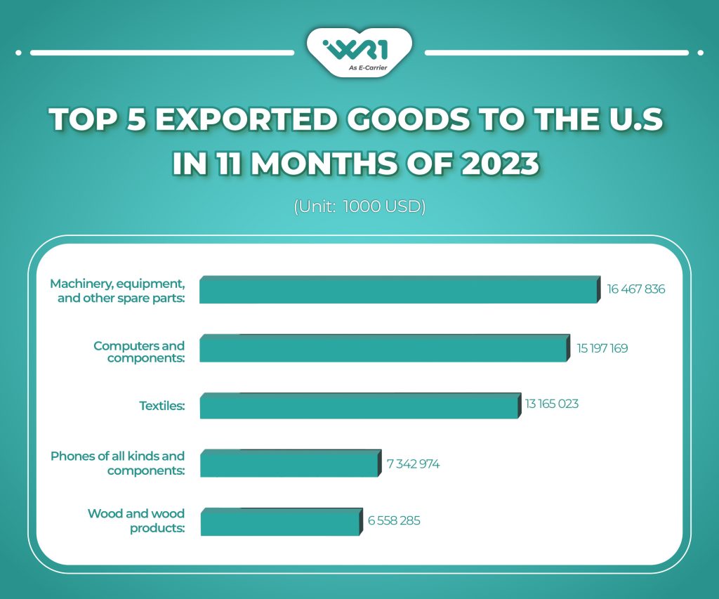 The top 5 exported goods to the United States