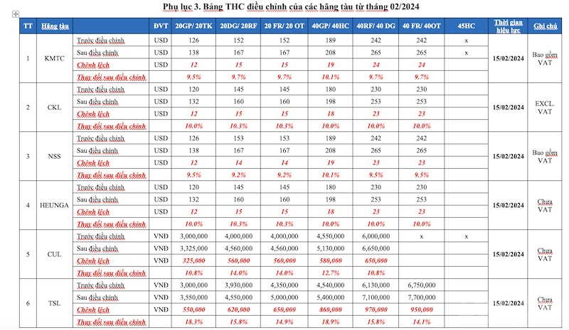 Bảng THC điều chỉnh của các hãng tàu từ tháng 02/2024