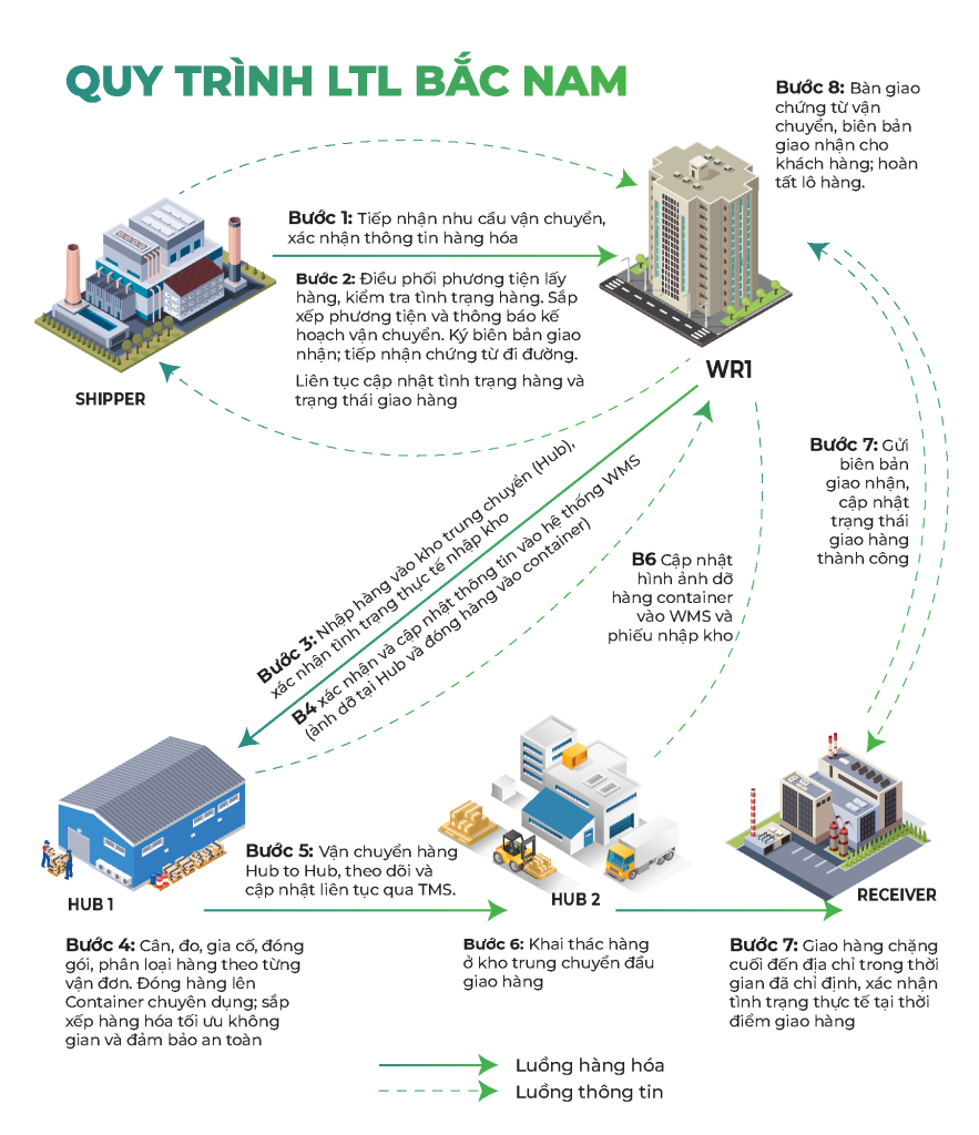 Quy trình LTL Bắc Nam