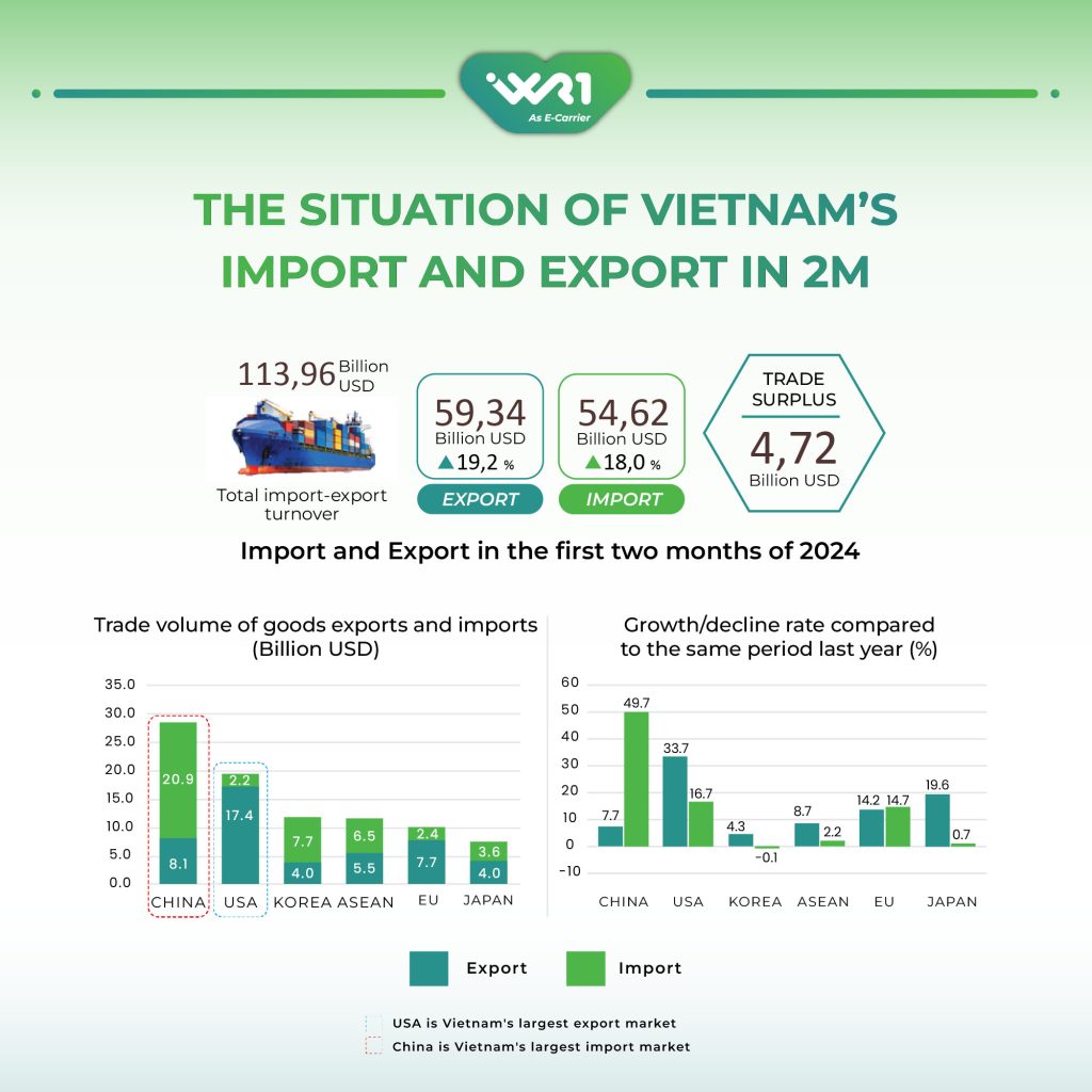 The situation of Vietnam's import and export in 2M