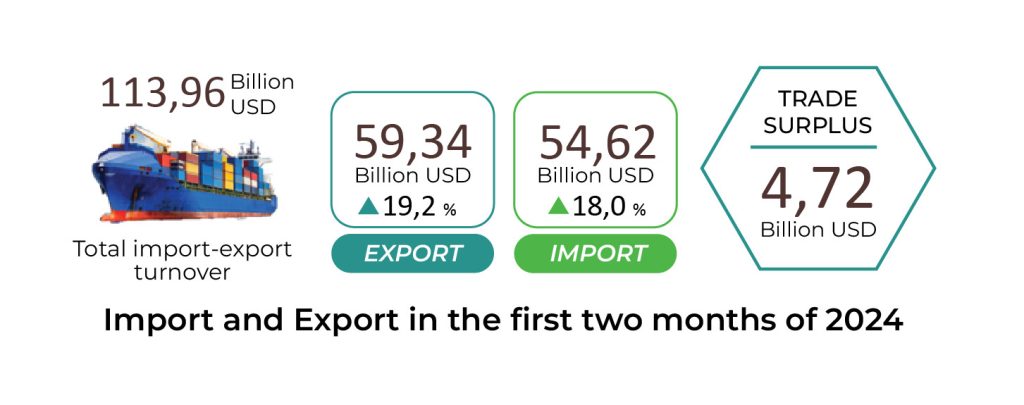 Import-export results in the first 2 months of 2024
