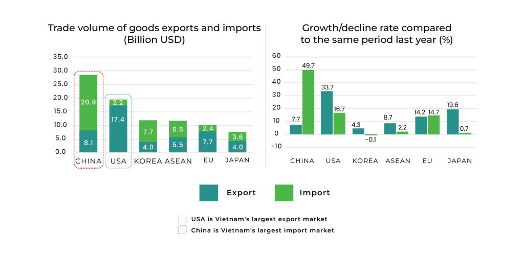 Largest import and export markets in Vietnam in the first 2 months of 2024