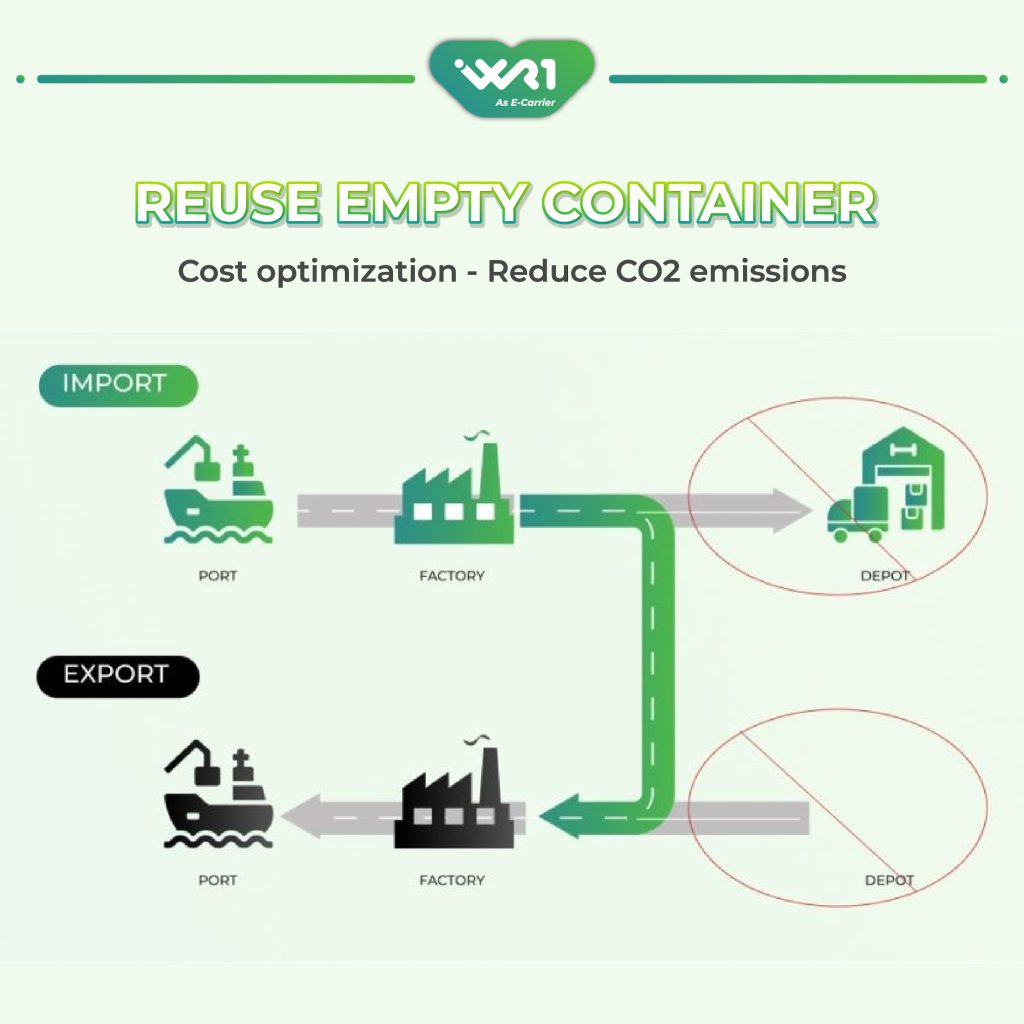 Reuse empty containers - Cost optimization - Reduce CO2 emissions