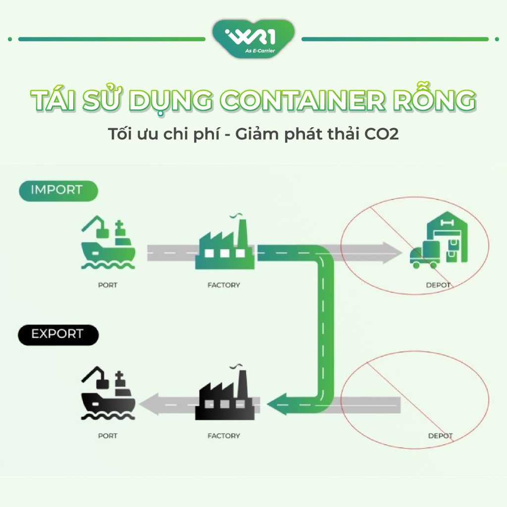 Tái sử dụng container rỗng - Tối ưu chi phí - Giảm phát thải CO2