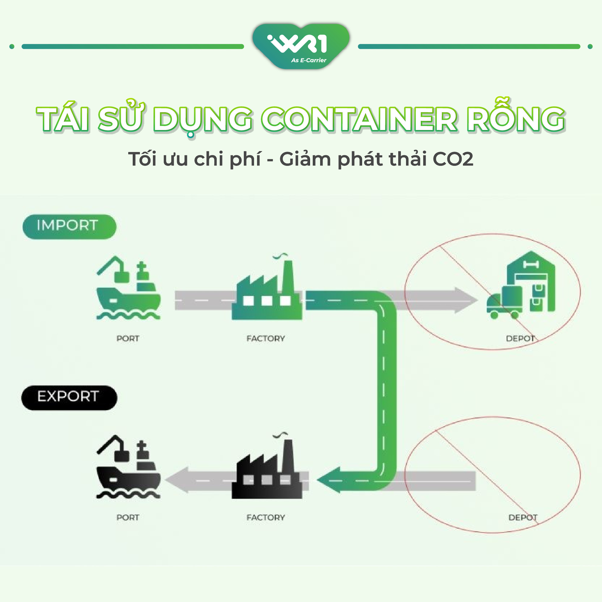 Tái sử dụng container rỗng - Tối ưu chi phí - Giảm phát thải CO2 - WR1 ...