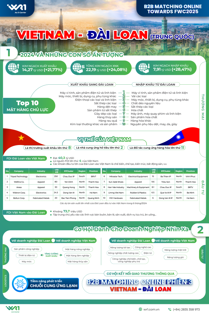 Vietnam - Taiwan: Những Con Số Biết Nói & Cơ Hội Dành Cho Doanh Nghiệp Nhìn Xa 