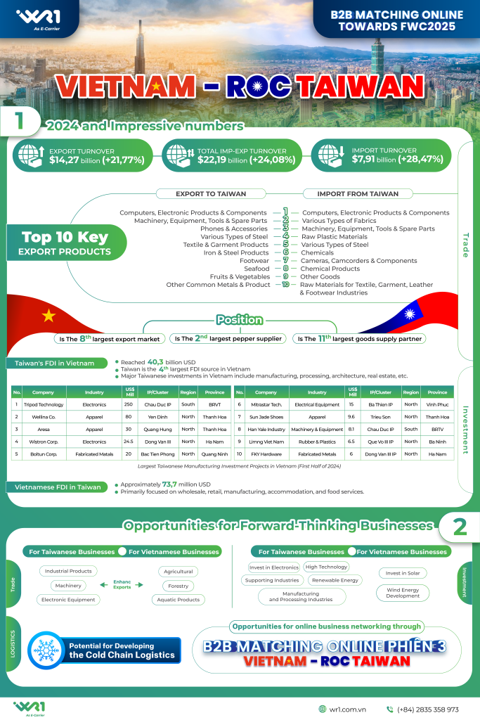 Vietnam - ROC Taiwan: Impressive Numbers & Opportunities for Forward-Thinking Businesses