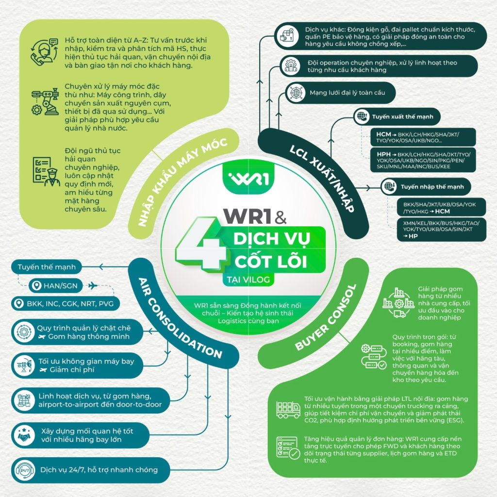 WR1 & 4 dịch vụ cốt lõi tại VILOG 2025